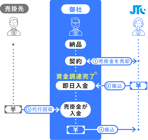 入金前払いシステムの仕組みの図